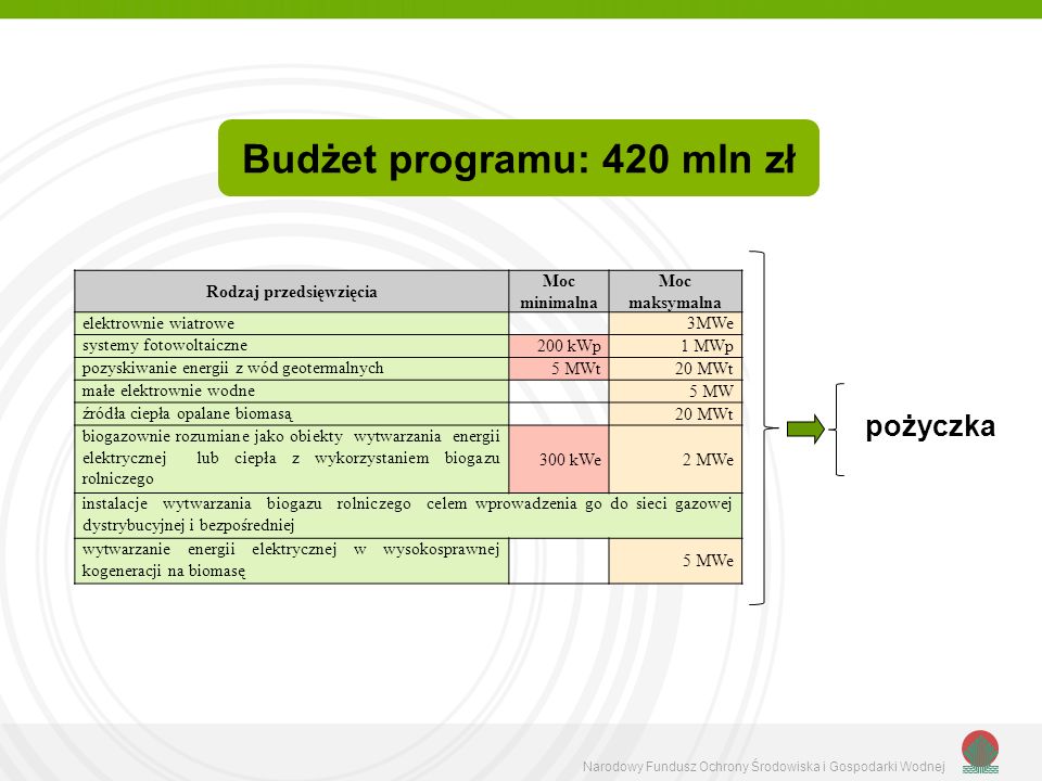 Budżet programu: 420 mln zł Rodzaj przedsięwzięcia