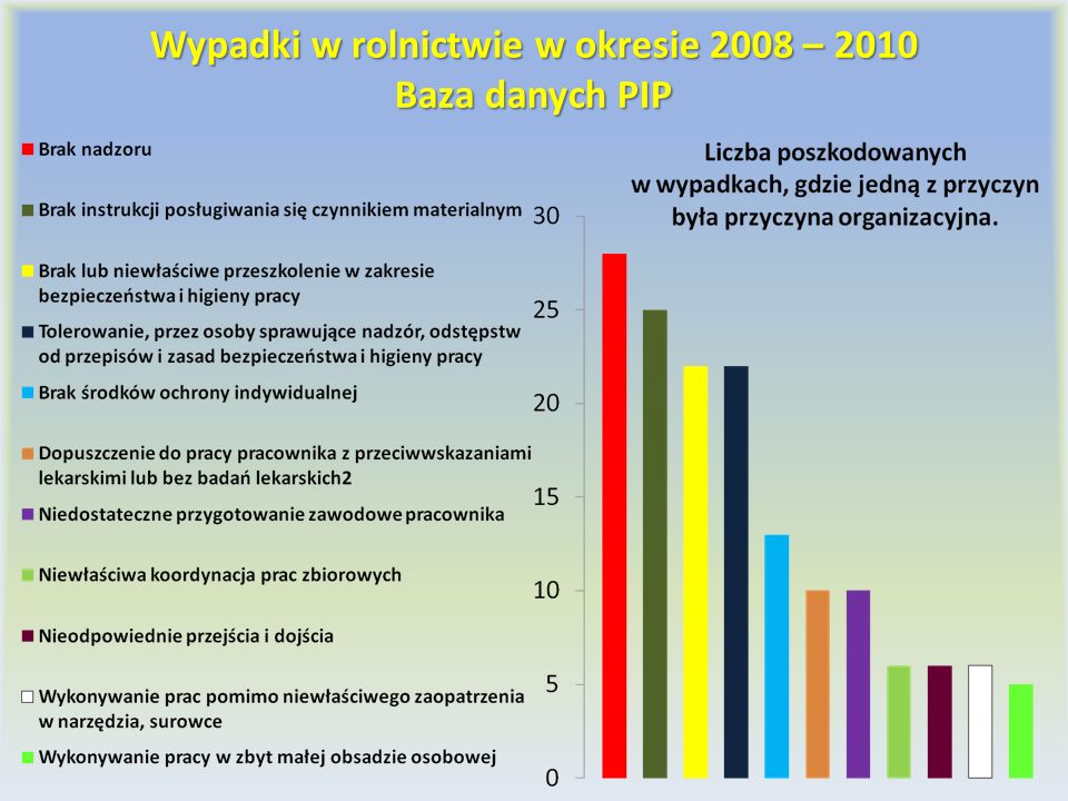 Wypadki w rolnictwie w okresie 2008 – 2010 Baza danych PIP