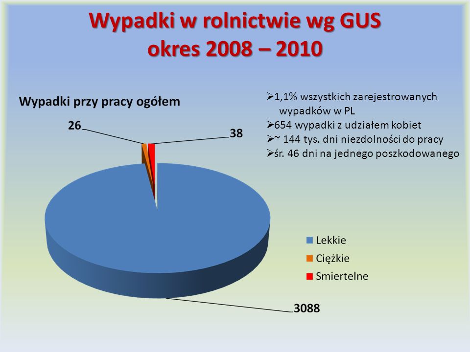 Wypadki w rolnictwie wg GUS okres 2008 – 2010