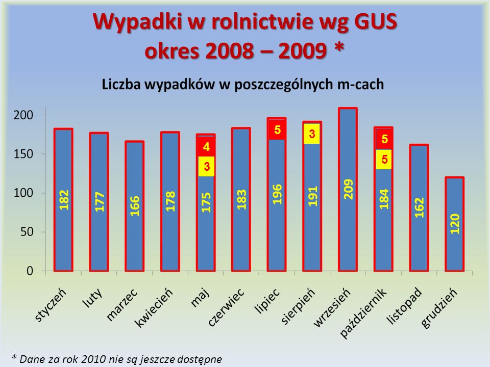 Wypadki w rolnictwie wg GUS okres 2008 – 2009 *