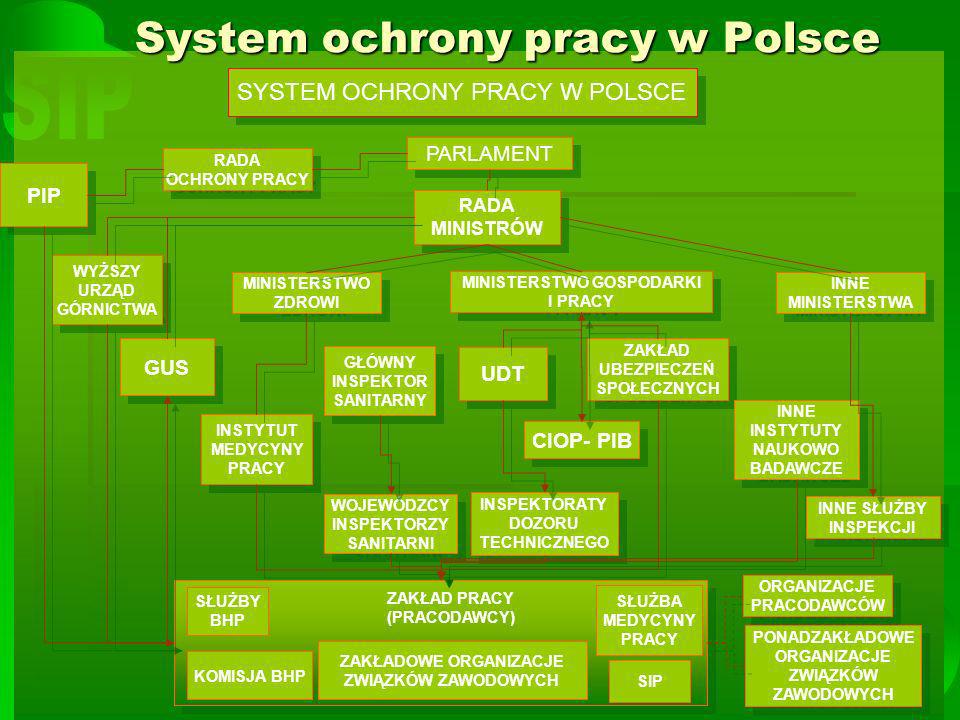System ochrony pracy w Polsce