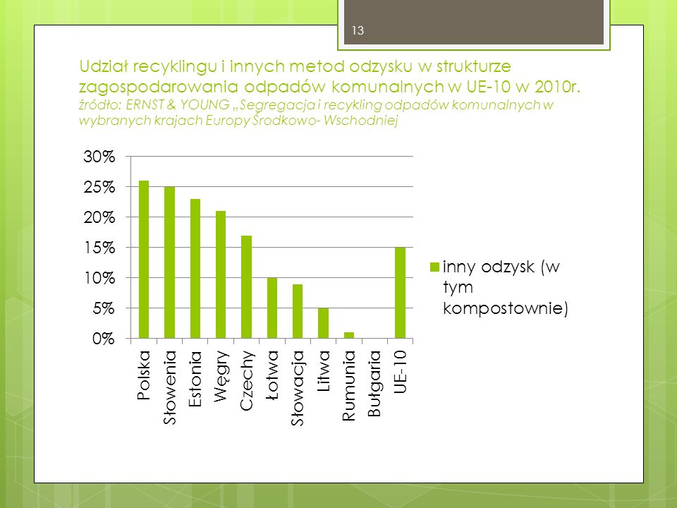 Udział recyklingu i innych metod odzysku w strukturze zagospodarowania odpadów komunalnych w UE-10 w 2010r.