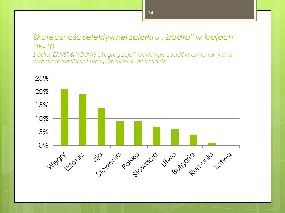 Skuteczność selektywnej zbiórki u „źródła w krajach UE-10 źródło: ERNST & YOUNG „Segregacja i recykling odpadów komunalnych w wybranych krajach Europy Środkowo- Wschodniej