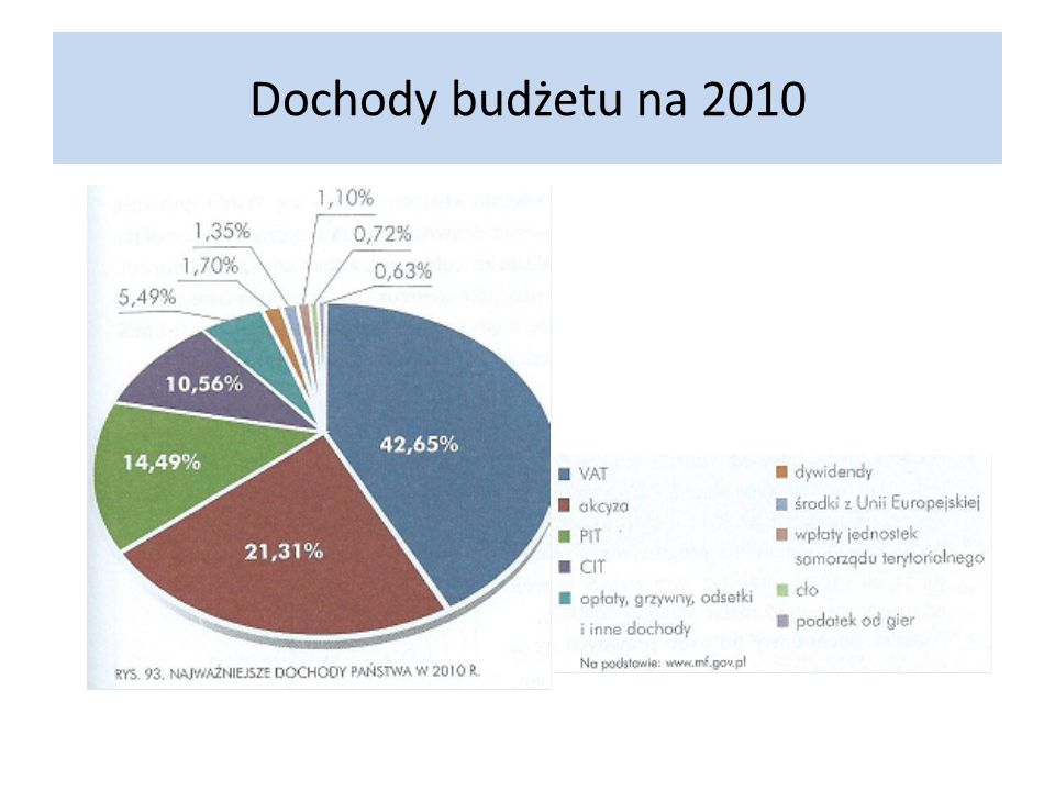 Dochody budżetu na 2010