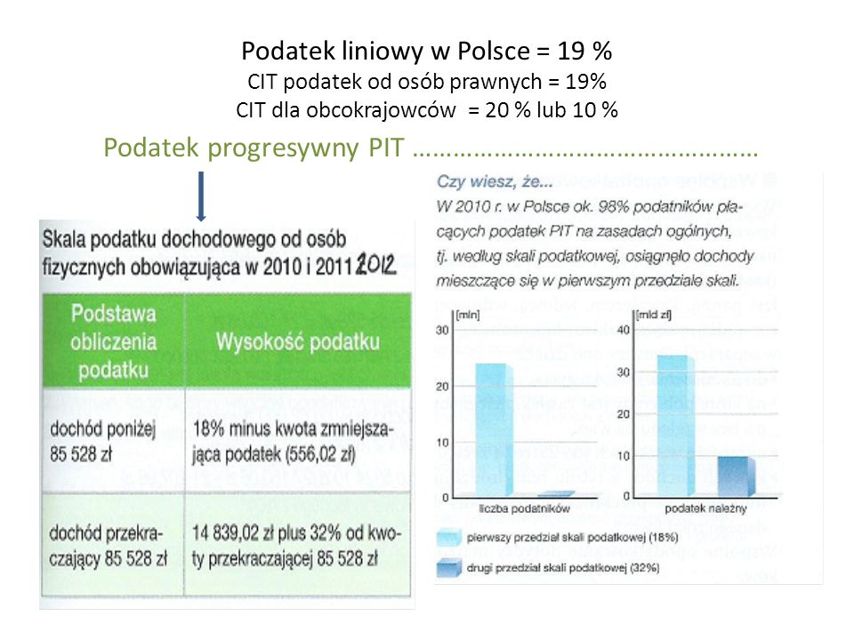 Podatek liniowy w Polsce = 19 % CIT podatek od osób prawnych = 19% CIT dla obcokrajowców = 20 % lub 10 % Podatek progresywny PIT ……………………………………………