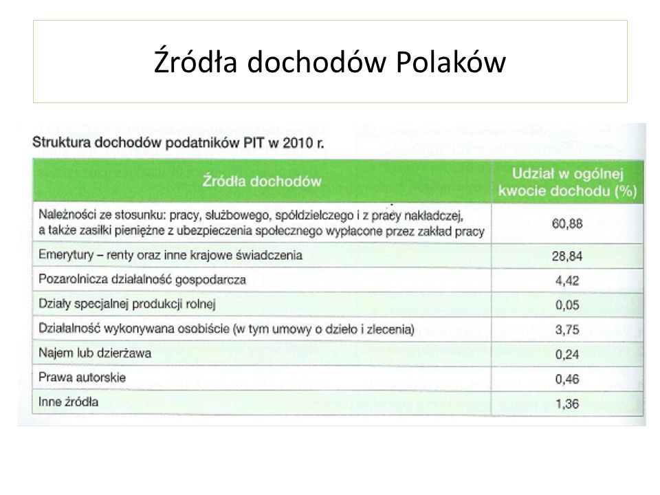 Źródła dochodów Polaków