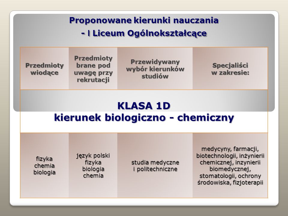 KLASA 1D kierunek biologiczno - chemiczny
