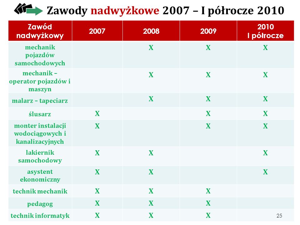 Zawody nadwyżkowe 2007 – I półrocze 2010