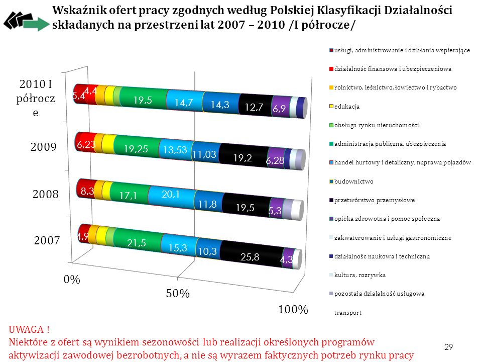 Wskaźnik ofert pracy zgodnych według Polskiej Klasyfikacji Działalności składanych na przestrzeni lat 2007 – 2010 /I półrocze/