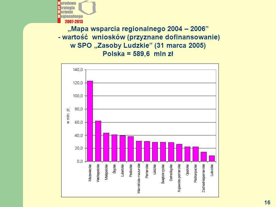 „Mapa wsparcia regionalnego 2004 – wartość wniosków (przyznane dofinansowanie) w SPO „Zasoby Ludzkie (31 marca 2005)