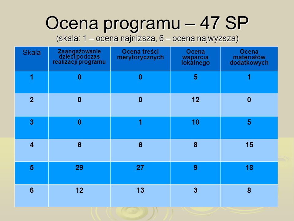 Ocena programu – 47 SP (skala: 1 – ocena najniższa, 6 – ocena najwyższa)