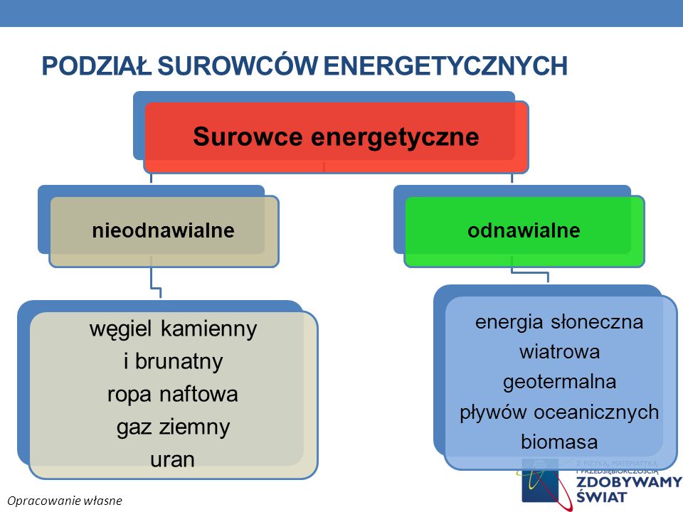 BLOG - GEOGRAFIA W SZKOLE: Materiały Do Lekcji "Bilans Energetyczny Świata"