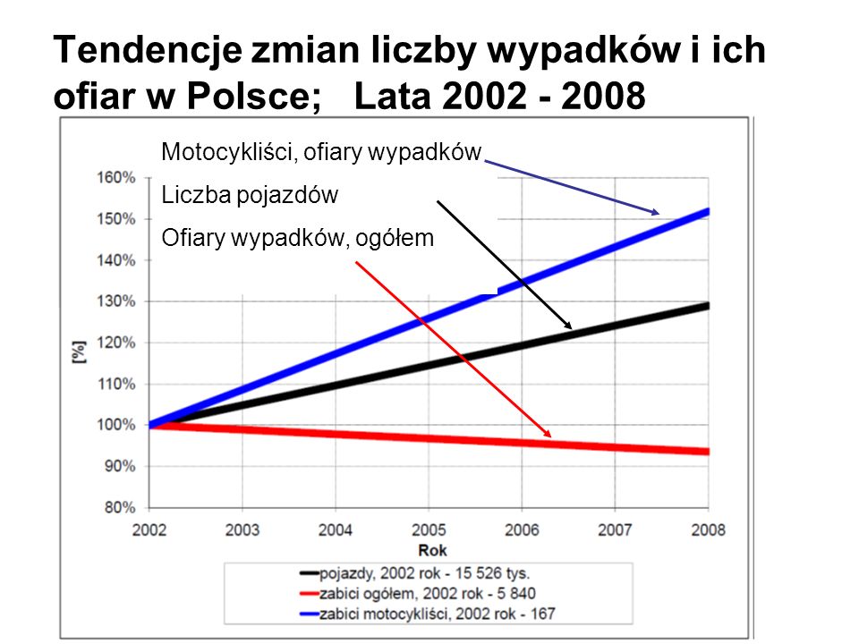 Tendencje zmian liczby wypadków i ich ofiar w Polsce; Lata