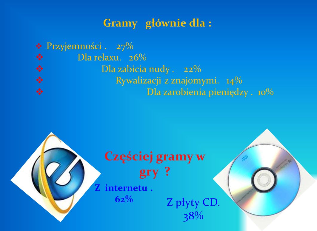 Częściej gramy w gry Gramy głównie dla : Z płyty CD. 38%