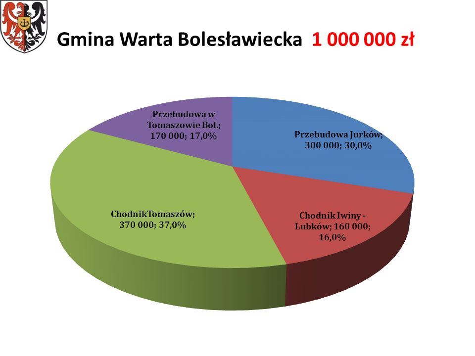 Gmina Warta Bolesławiecka zł