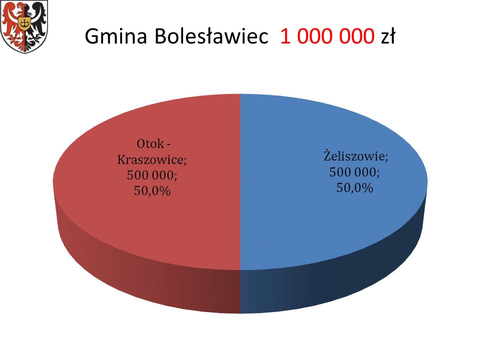 Gmina Bolesławiec zł