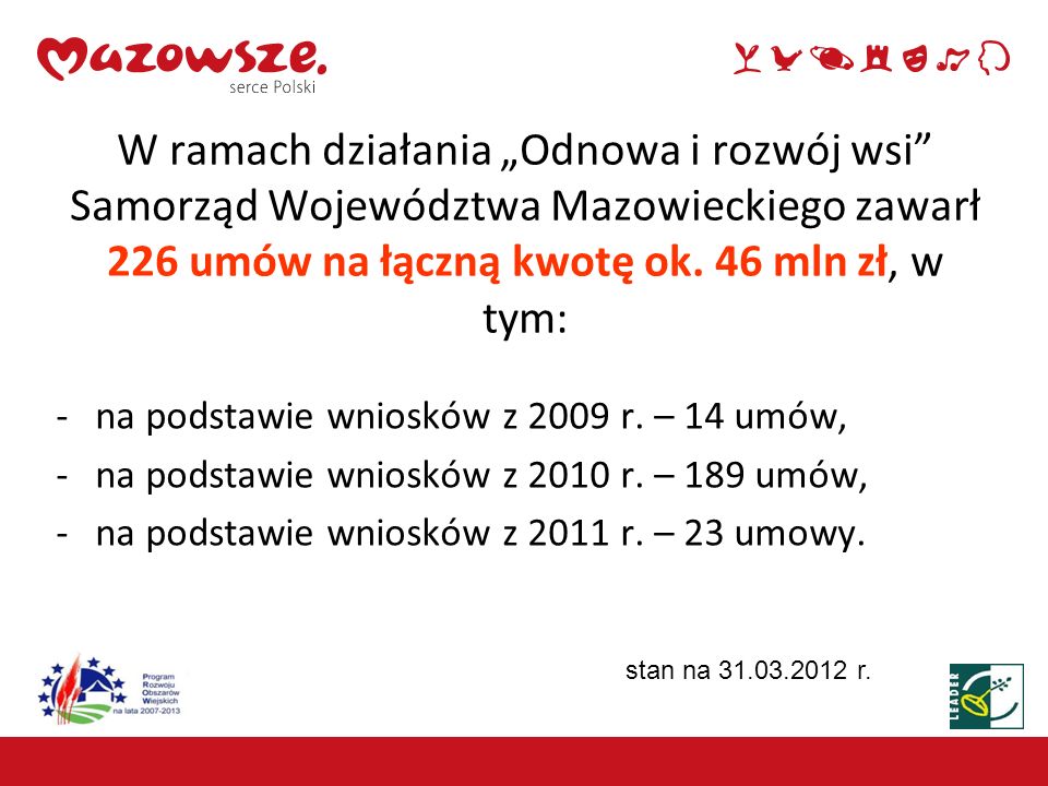 W ramach działania „Odnowa i rozwój wsi Samorząd Województwa Mazowieckiego zawarł 226 umów na łączną kwotę ok. 46 mln zł, w tym: