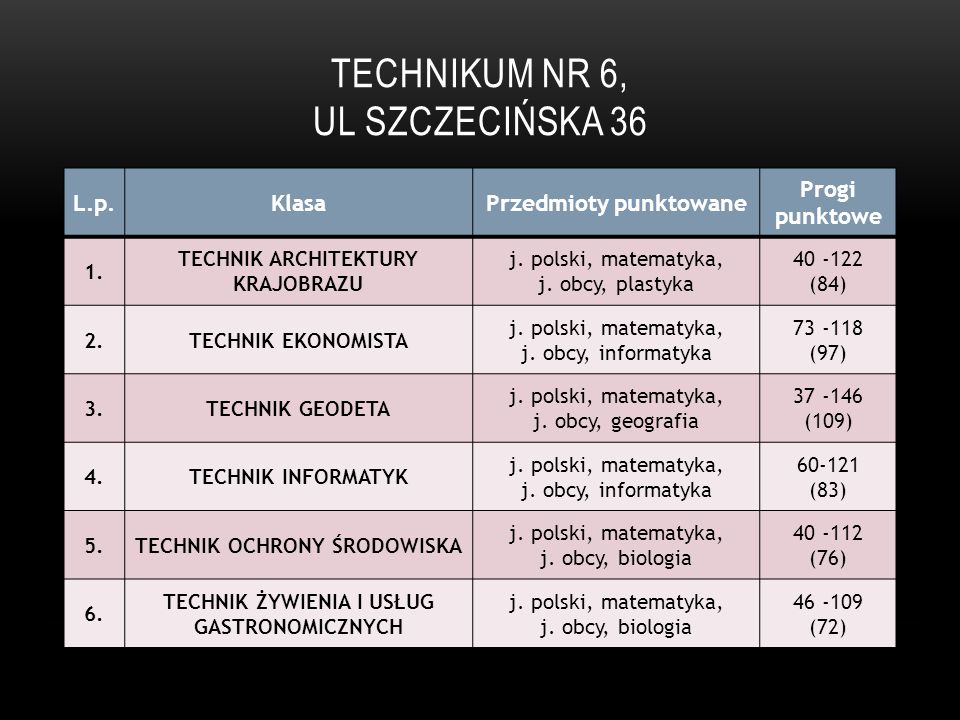 Technikum Nr 6, ul Szczecińska 36