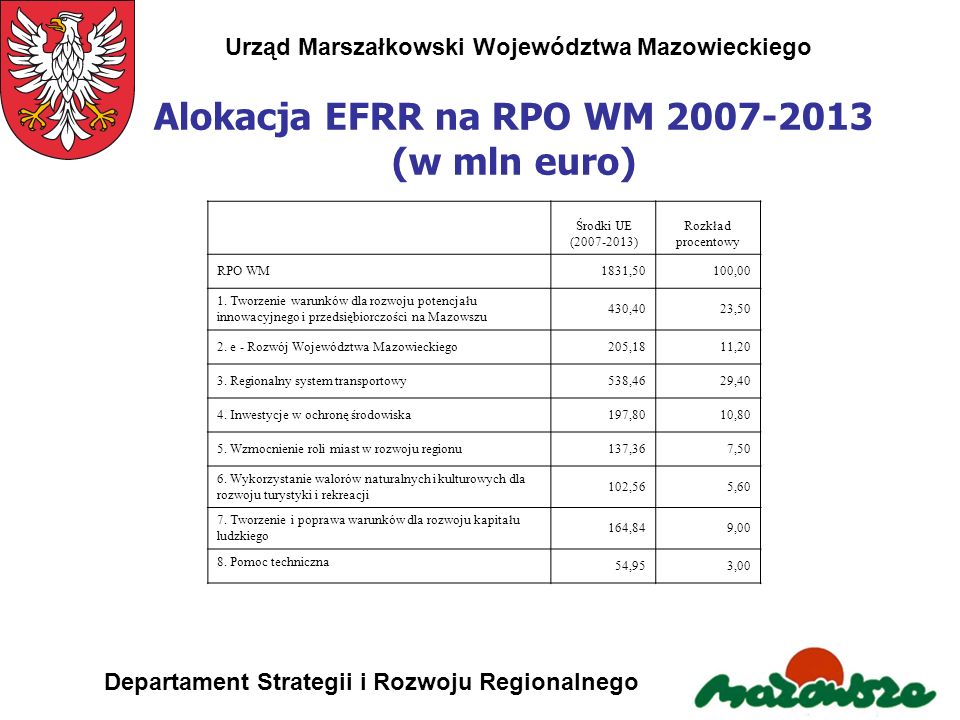 Alokacja EFRR na RPO WM (w mln euro)