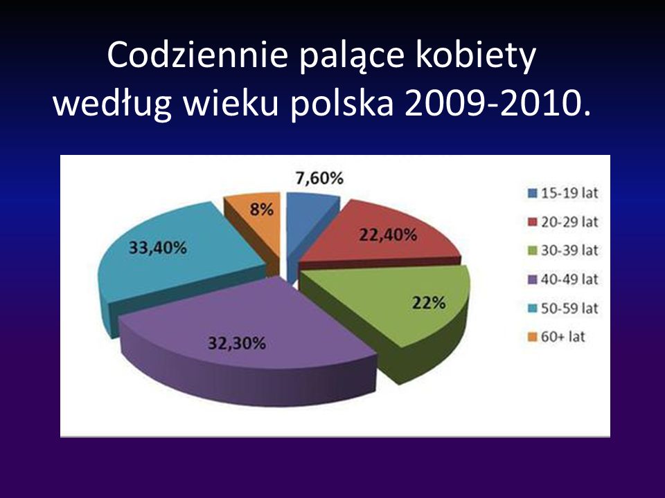 Codziennie palące kobiety według wieku polska