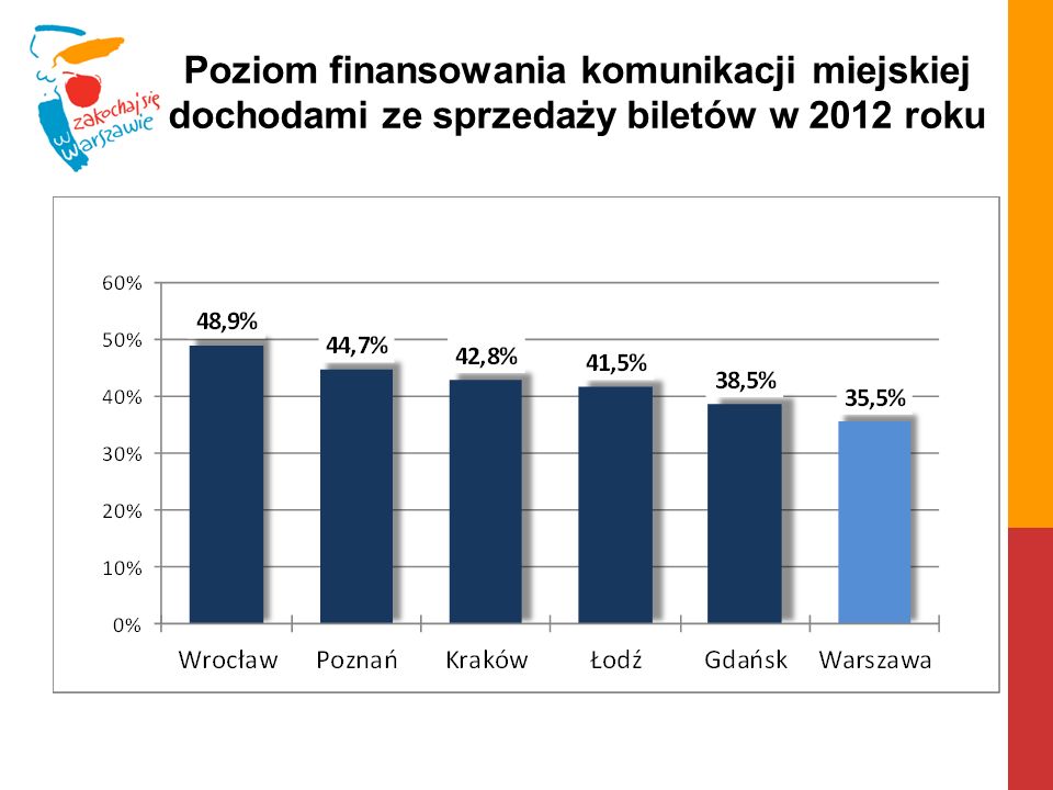 Poziom finansowania komunikacji miejskiej dochodami ze sprzedaży biletów w 2012 roku