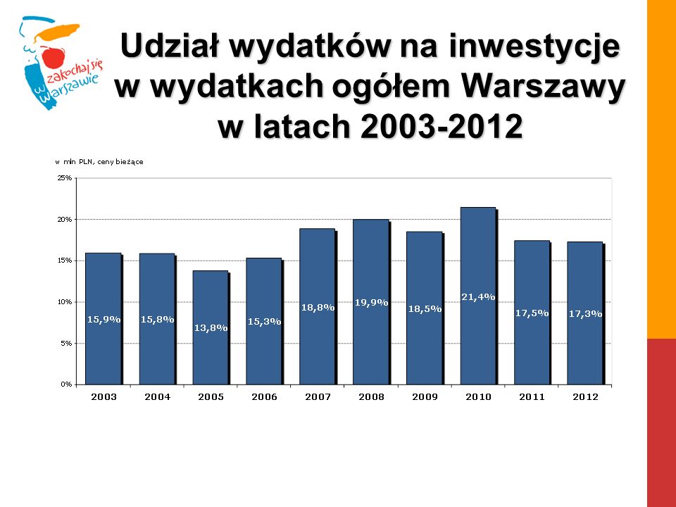 Udział wydatków na inwestycje w wydatkach ogółem Warszawy w latach