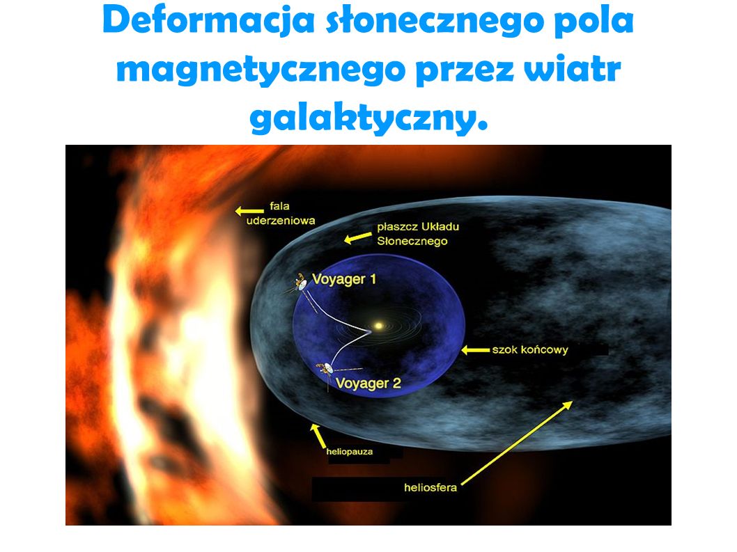 Deformacja słonecznego pola magnetycznego przez wiatr galaktyczny.