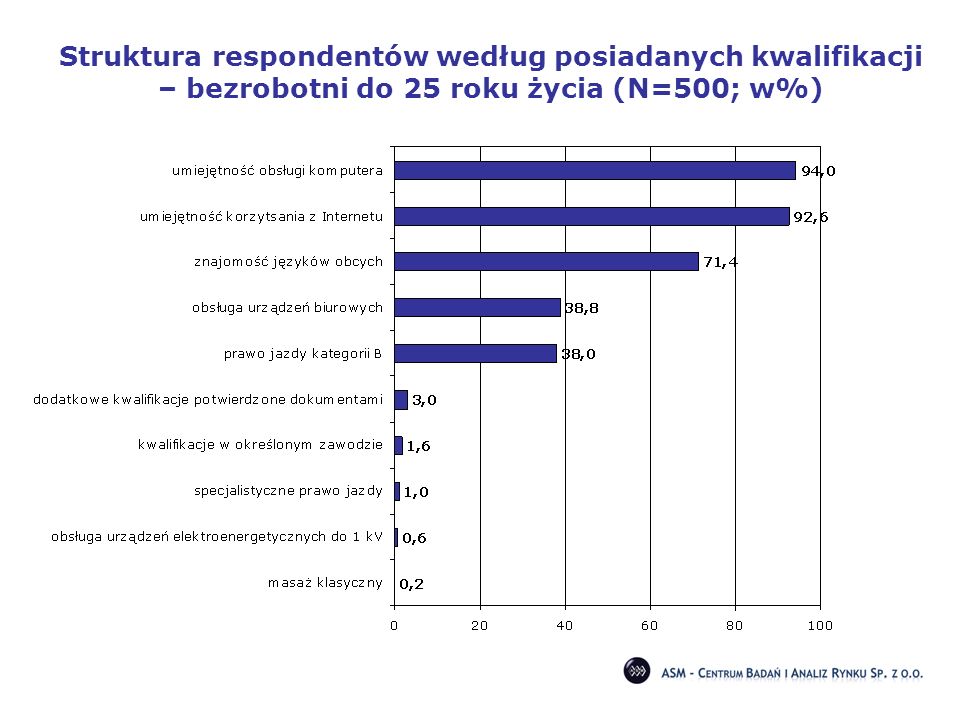 Struktura respondentów według posiadanych kwalifikacji – bezrobotni do 25 roku życia (N=500; w%)