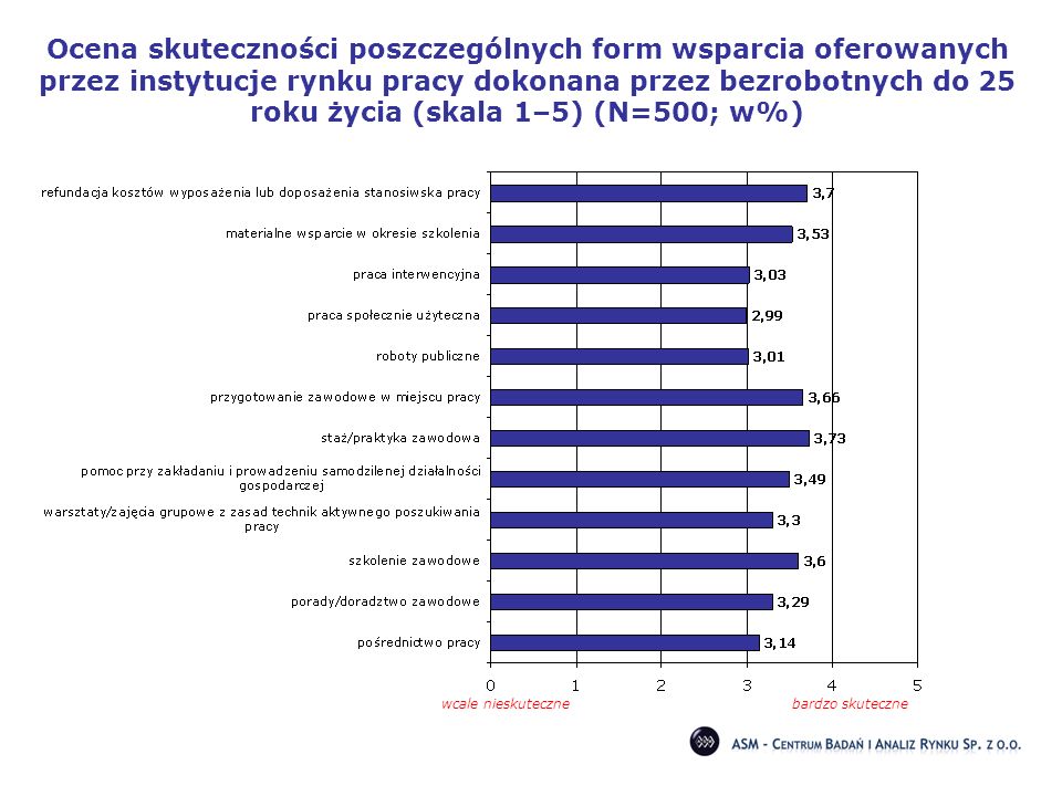 Ocena skuteczności poszczególnych form wsparcia oferowanych przez instytucje rynku pracy dokonana przez bezrobotnych do 25 roku życia (skala 1–5) (N=500; w%)