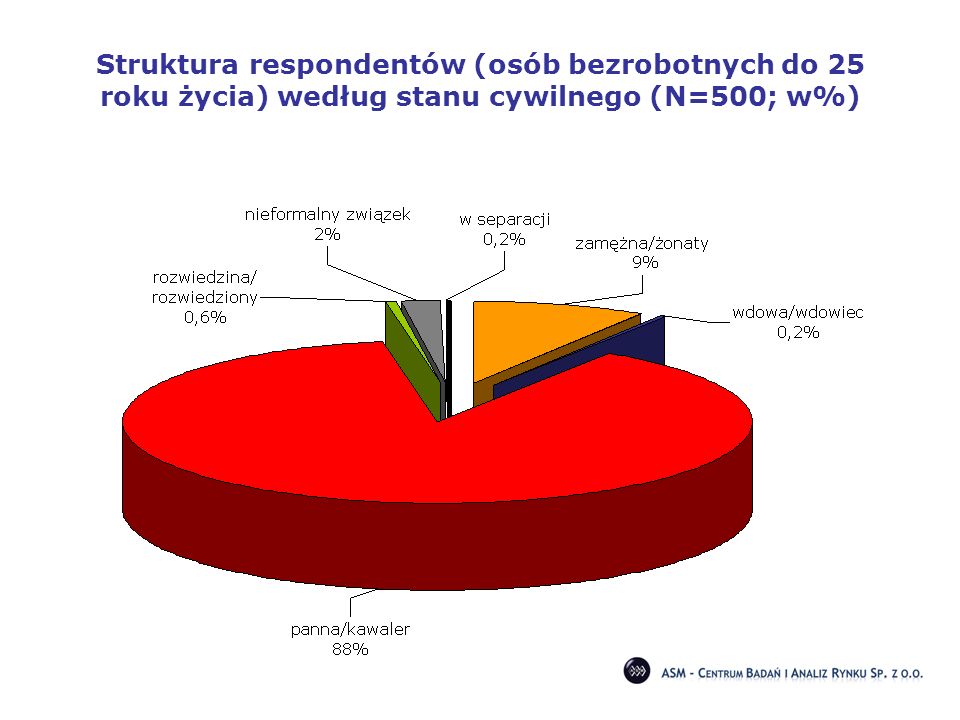 Struktura respondentów (osób bezrobotnych do 25 roku życia) według stanu cywilnego (N=500; w%)