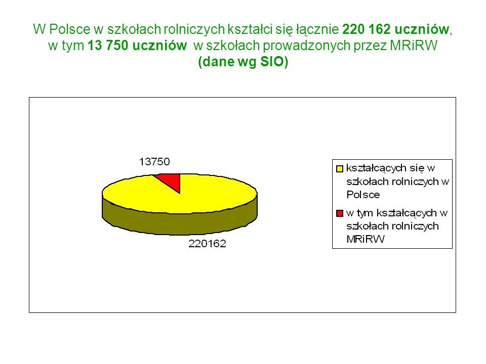 W Polsce w szkołach rolniczych kształci się łącznie uczniów, w tym uczniów w szkołach prowadzonych przez MRiRW (dane wg SIO)