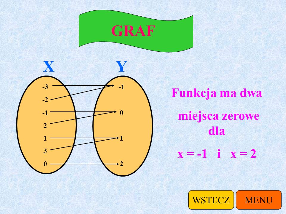 GRAF X Y Funkcja ma dwa miejsca zerowe dla x = -1 i x = 2 WSTECZ MENU
