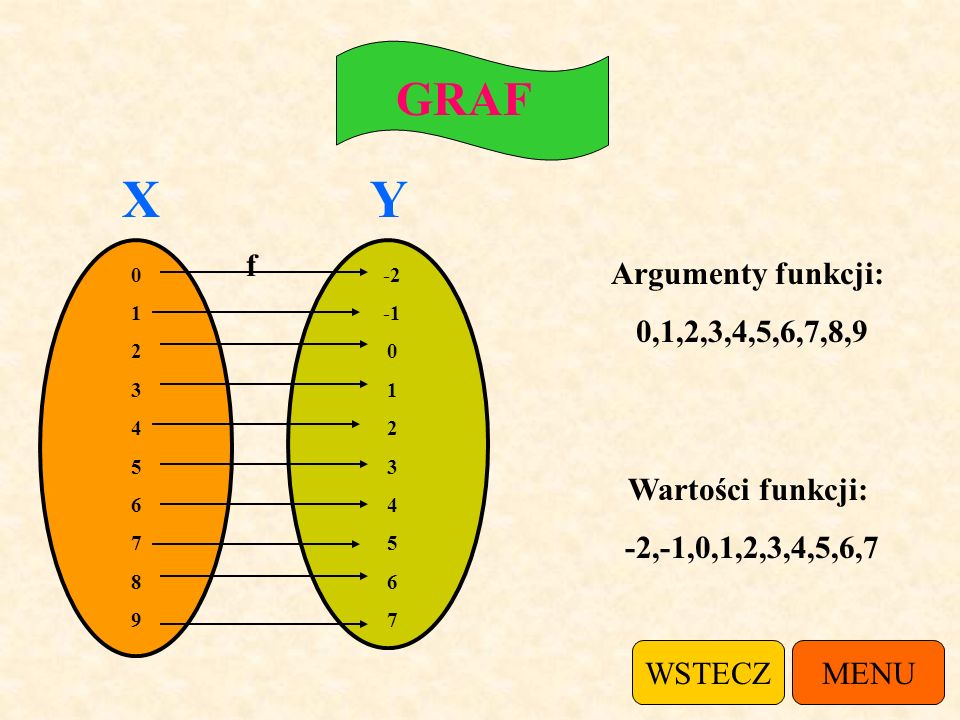 X Y GRAF f Argumenty funkcji: 0,1,2,3,4,5,6,7,8,9 Wartości funkcji: