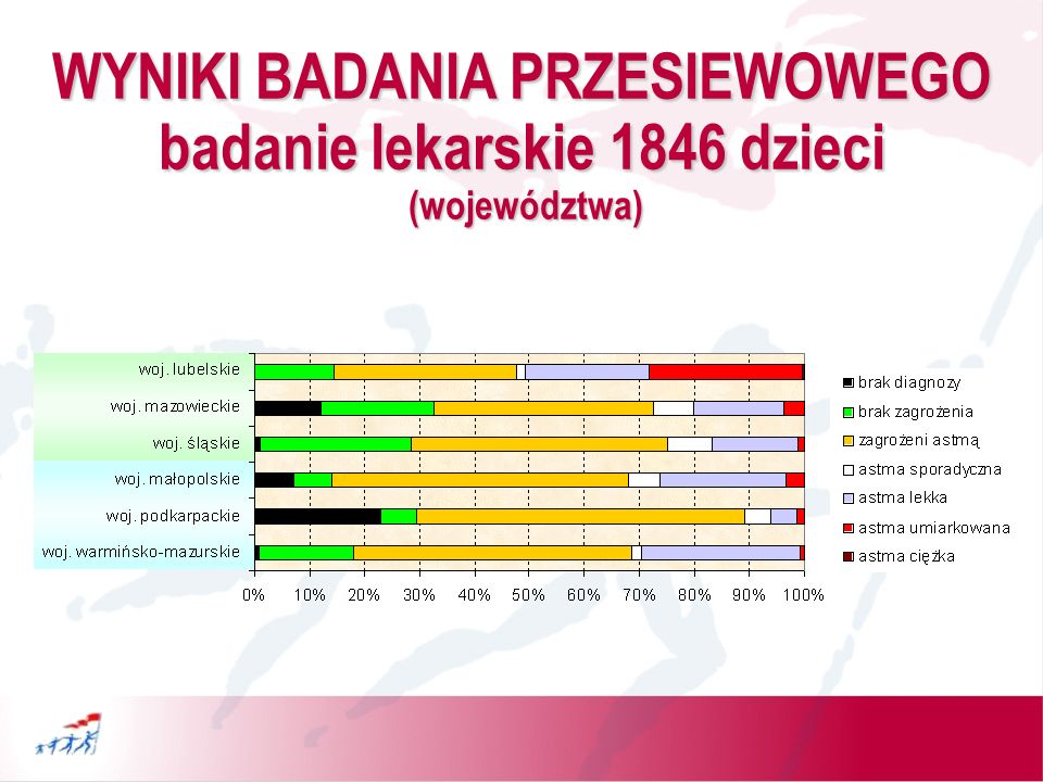 WYNIKI BADANIA PRZESIEWOWEGO badanie lekarskie 1846 dzieci (województwa)