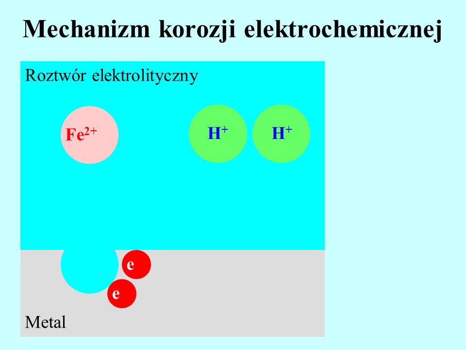 Mechanizm korozji elektrochemicznej