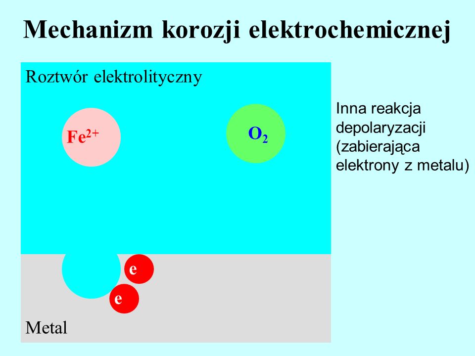 Mechanizm korozji elektrochemicznej