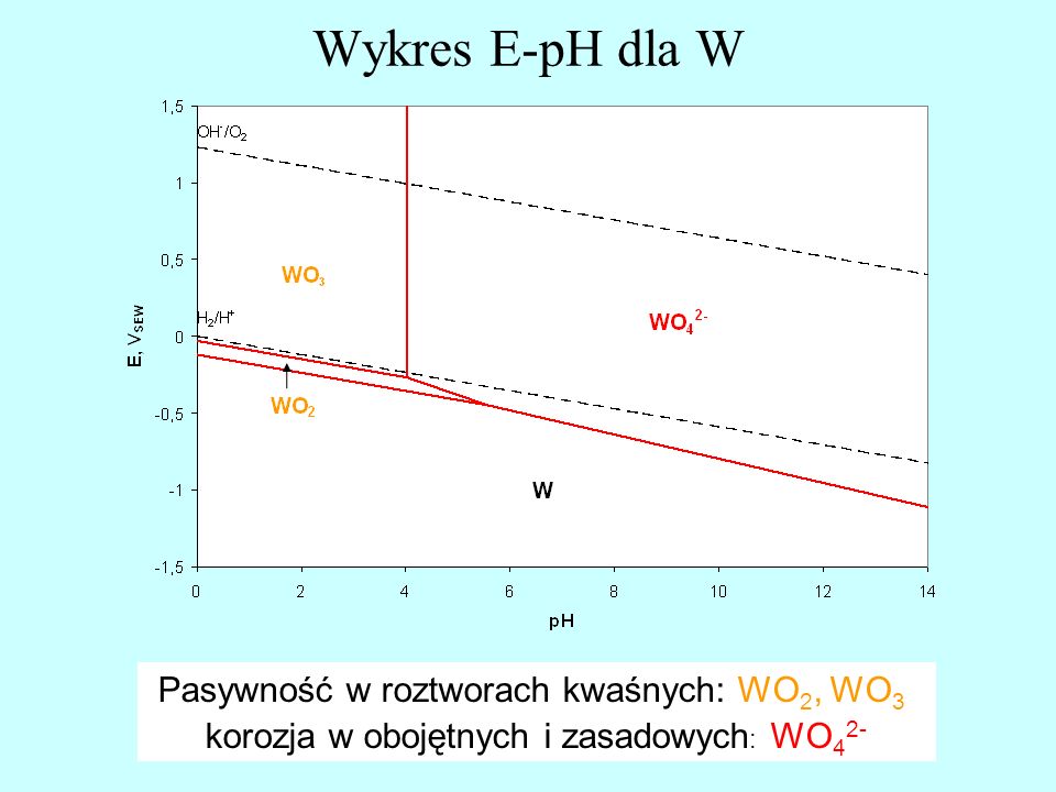 Wykres E-pH dla W Pasywność w roztworach kwaśnych: WO2, WO3,