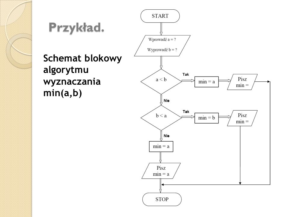 Przykład. Schemat blokowy algorytmu wyznaczania min(a,b)