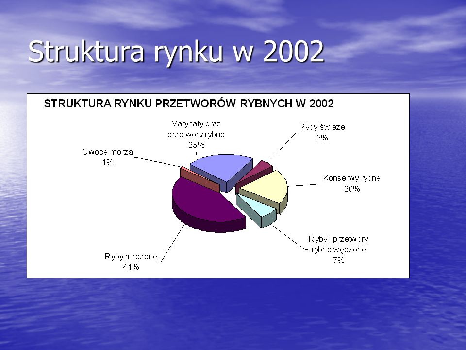 Struktura rynku w 2002