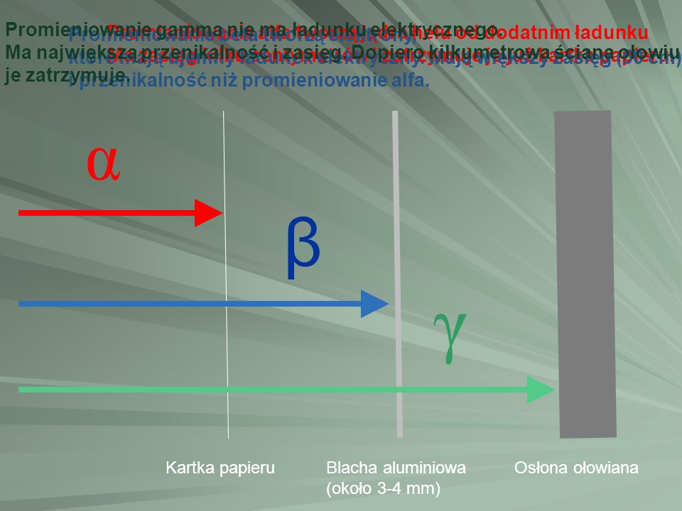 γ α β Promieniowanie gamma nie ma ładunku elektrycznego.
