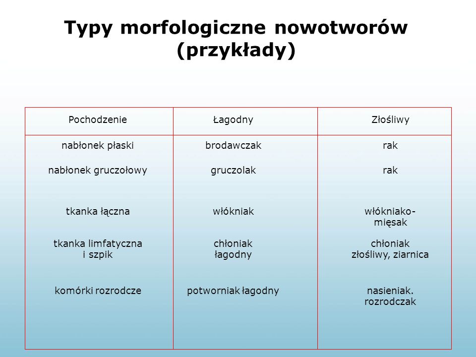 Typy morfologiczne nowotworów (przykłady)