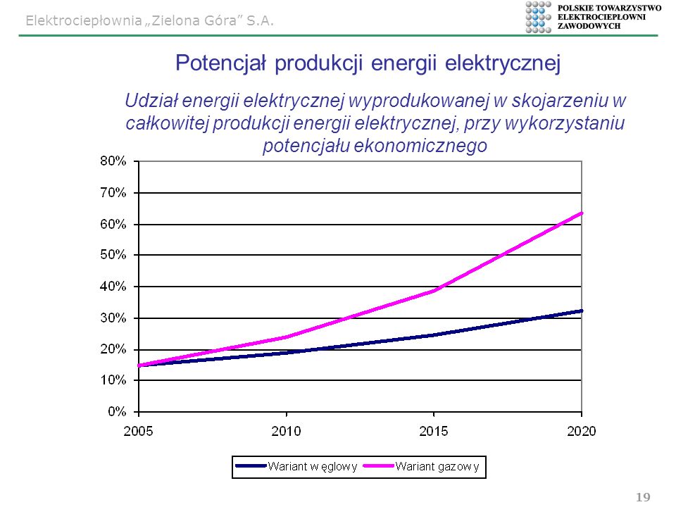 Potencjał produkcji energii elektrycznej