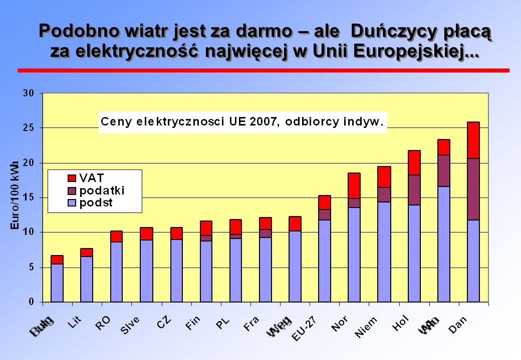 Podobno wiatr jest za darmo – ale Duńczycy płacą za elektryczność najwięcej w Unii Europejskiej...