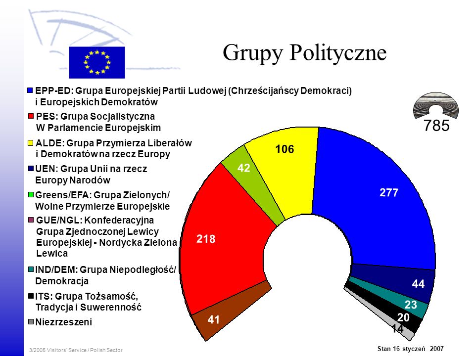 Grupy Polityczne EPP-ED: Grupa Europejskiej Partii Ludowej (Chrześcijańscy Demokraci) i Europejskich Demokratów.