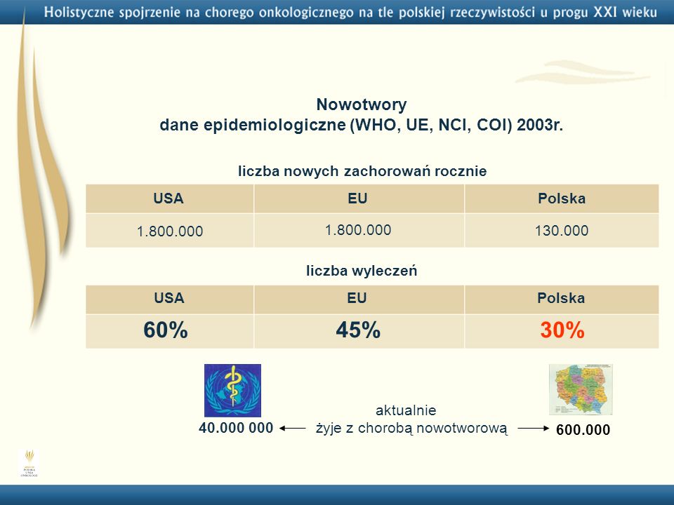 dane epidemiologiczne (WHO, UE, NCI, COI) 2003r.
