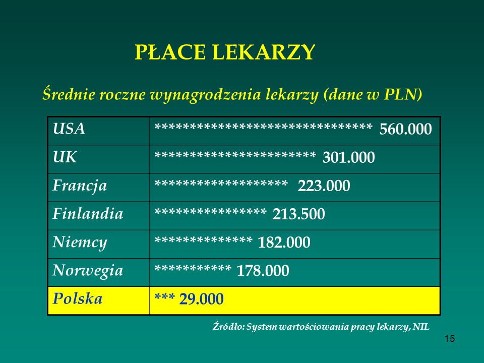 Średnie roczne wynagrodzenia lekarzy (dane w PLN)