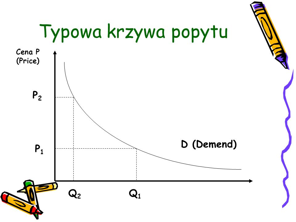 Typowa krzywa popytu Cena P (Price) P2 D (Demend) P1 Q2 Q1