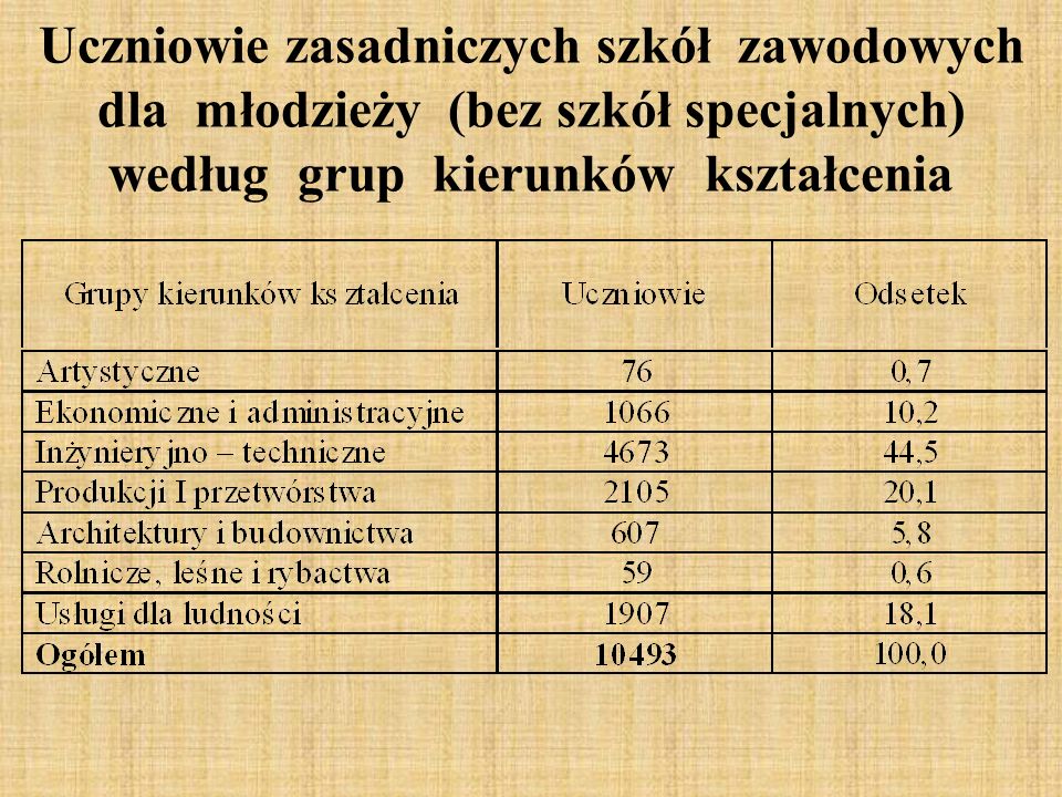 Uczniowie zasadniczych szkół zawodowych dla młodzieży (bez szkół specjalnych) według grup kierunków kształcenia