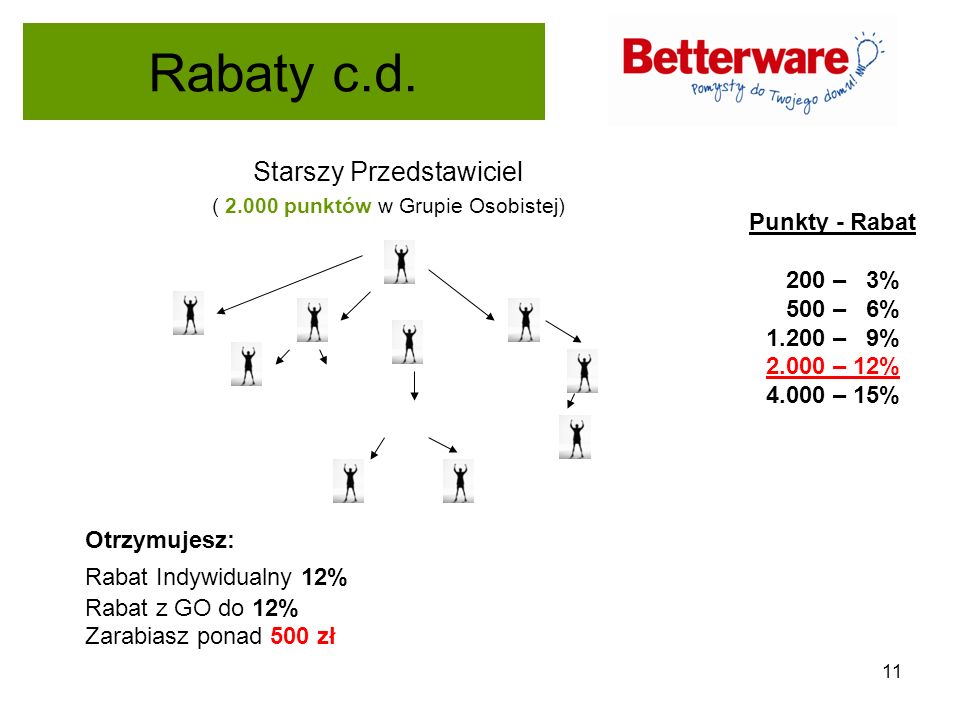 Punkty - Rabat 200 – 3% 500 – 6% – 9% – 12% – 15%