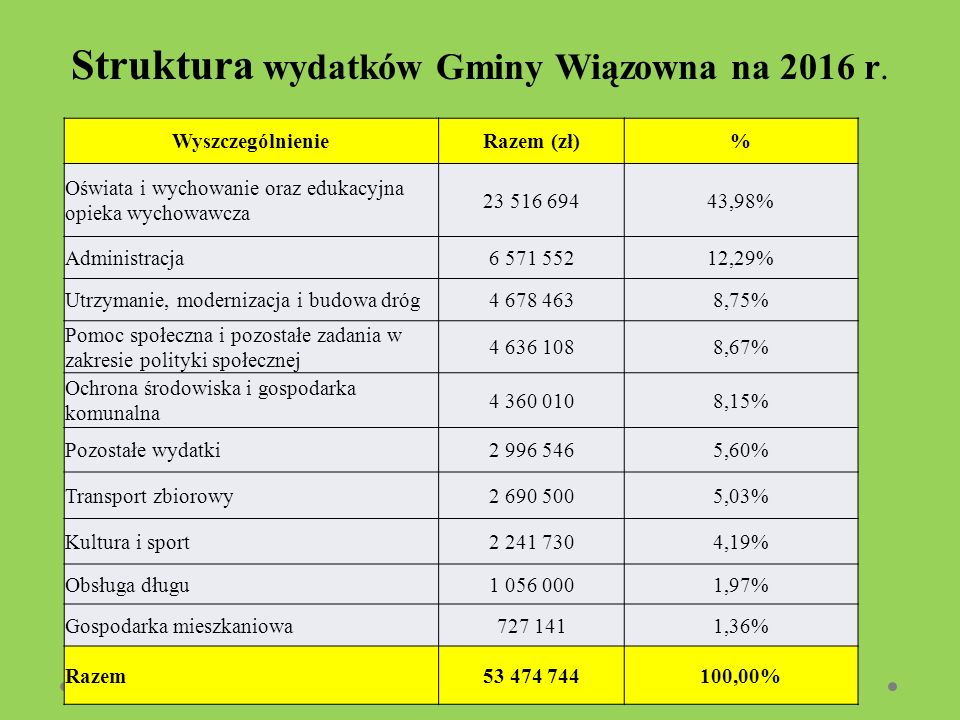 Struktura wydatków Gminy Wiązowna na 2016 r.